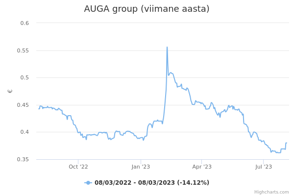 AUGA group aktsia graafik